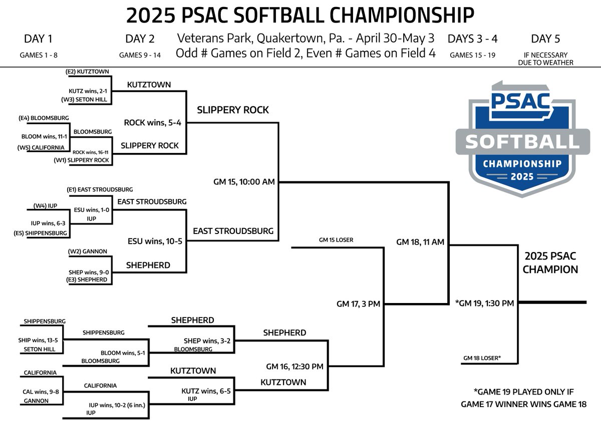 PSAC Sports (@psacsports) on Twitter photo SOFTBALL: What a day! Only 4⃣ teams remain at the 2025 #PSACSB Championship:
<a href="/ESUWarriors/">ESU Warriors</a> vs. <a href="/Rock_Athletics/">Rock Athletics</a> in the Winner's Bracket Final at 10 AM on Friday...
While <a href="/SURamsOfficial/">Shepherd University Athletics</a> and <a href="/KUGoldenBears/">Kutztown University Athletics</a> play an elimination game at 12:30 PM.
Updated bracket below!
#PSACProud SOFTBALL: What a day! Only 4⃣ teams remain at the 2025 #PSACSB Championship:
<a href="/ESUWarriors/">ESU Warriors</a> vs. <a href="/Rock_Athletics/">Rock Athletics</a> in the Winner's Bracket Final at 10 AM on Friday...
While <a href="/SURamsOfficial/">Shepherd University Athletics</a> and <a href="/KUGoldenBears/">Kutztown University Athletics</a> play an elimination game at 12:30 PM.
Updated bracket below!
#PSACProud
