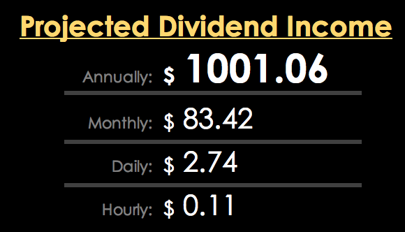 KeepitPassive's tweet photo. NEW MILESTONE! PADI finally broke $1K 🙌
📈Portfolio Update for the end of April:
Increase my income from $947.47 to $1001.06 💸
A total increase of $53.59📈
#PortfolioUpdate #Keepitpassive https://t.co/EcfuznDBvU