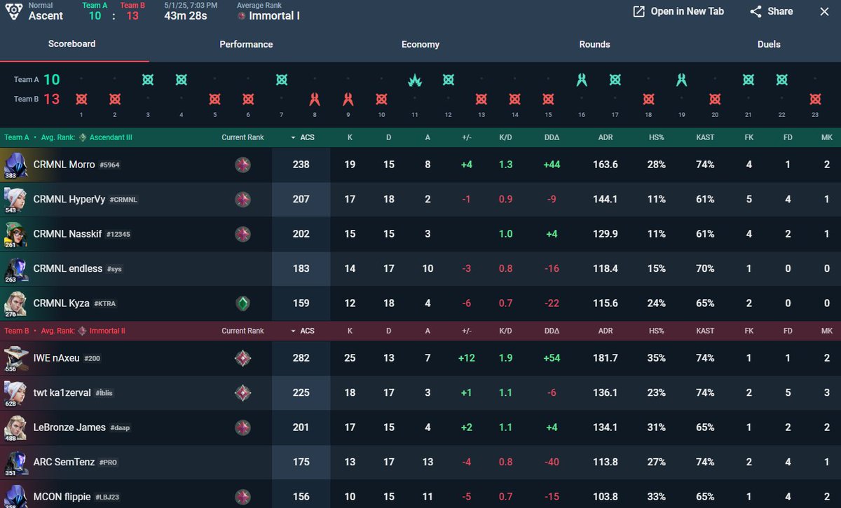 10-13 Verloren tegen <a href="/ArcanumEsports_/">Arcanum</a>
Prima preformance met een emergency sub, aangezien onze senti player zijn psu opgeblazen was 4 uur voor match.
W Fragging IGL