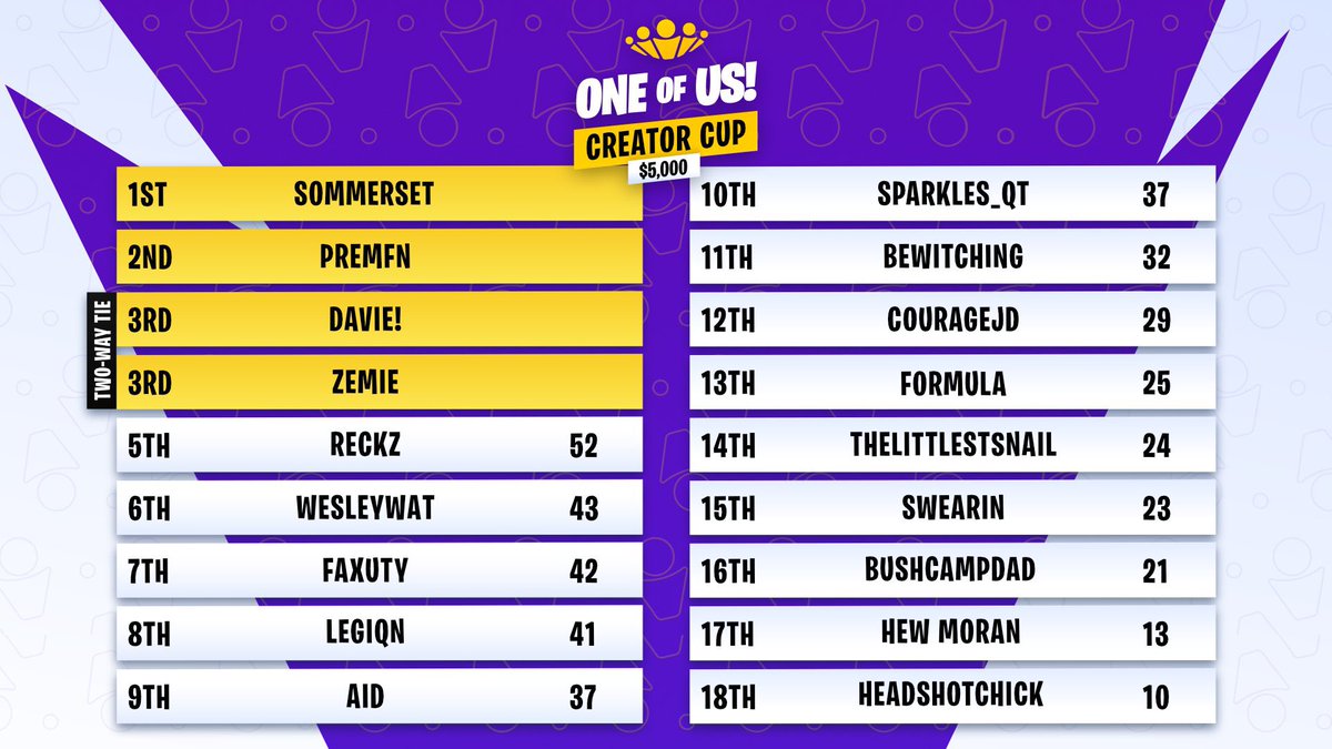 Sommerset (@thesommerset) on Twitter photo 1st in <a href="/SypherPK/">SypherPK</a> One of Us tourney!! ($2000) 🏆 ❤️ LETTTTTSSS GO!! 1st in <a href="/SypherPK/">SypherPK</a> One of Us tourney!! ($2000) 🏆 ❤️ LETTTTTSSS GO!!