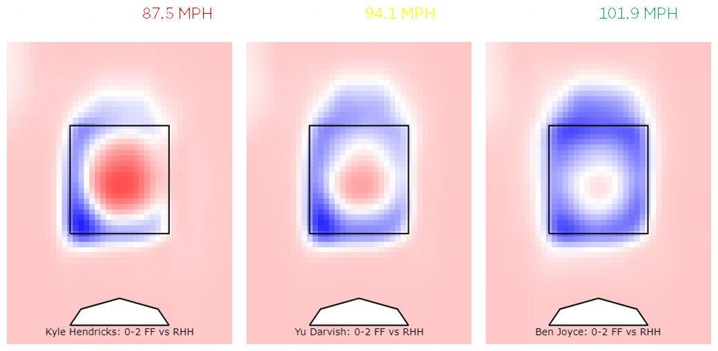 Why does command matter? Take the example of an elite, average, and subpar fastball.

The margin for error for each of these guys is clear. However, his still doesn't tell the whole story 🧵⬇️
