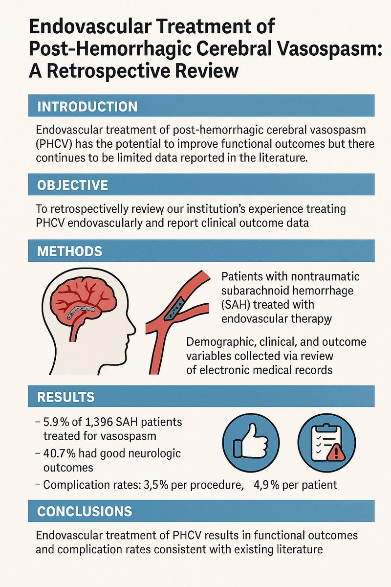 🌟New data from a 12.5-year single-center review of endovascular treatment for post-hemorrhagic cerebral vasospasm (PHCV):

•41% achieved good outcomes (mRS ≤ 2)
•200 procedures in 82 patients
•Complication rate ~5%
•GCS predicted outcomes

Full study: