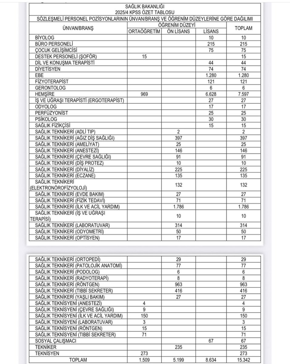 Sağlık Bakanlığı Ataması Branş Dağılımıdır.