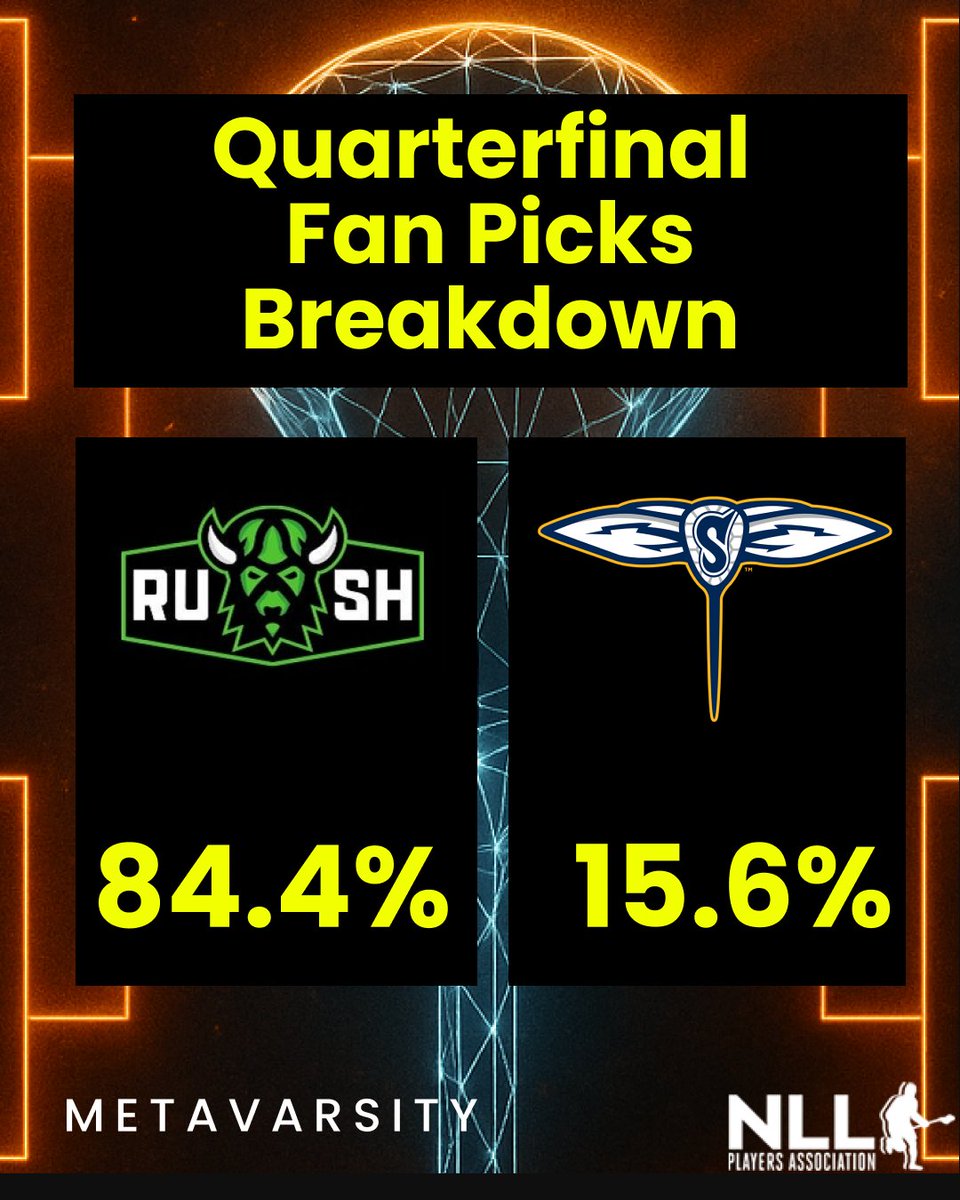 Round 1 Fan Picks Breakdown 🧠📊
Rush 🥍 6.5 : 1 Swarm 🥍 
Brackets picks leaned heavily towards Rush

Who did you pick in this one?