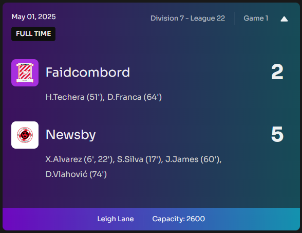 NewsbyFC's tweet photo. #FFL #S7 #D7L7 #G1 
5-2!!!!! ⚽⚽⚽⚽⚽
Huge away win for Newsby vs Faidcombord at Leigh Lane!!!! 
Alvarez with a brace and a masterclass to kickoff the season!!!
#Footium #Newsby https://t.co/uSDdrMnzkJ