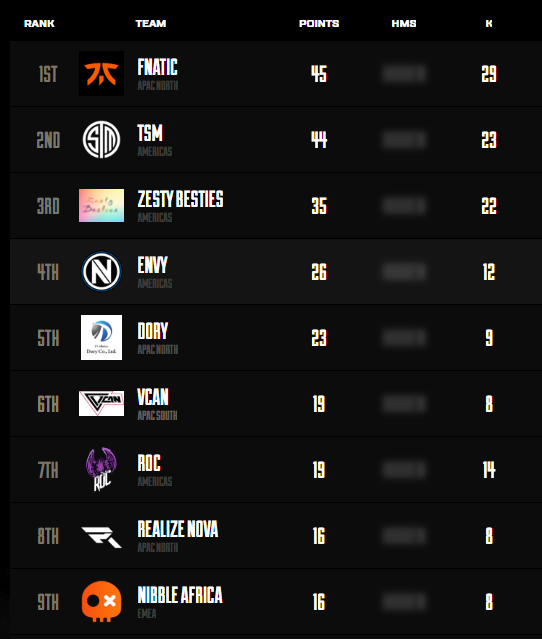 After 3 matches, we're sitting pretty in 9th. 😤 Next map coming up.

#MakeItMore🍊 | #ALGSOpen