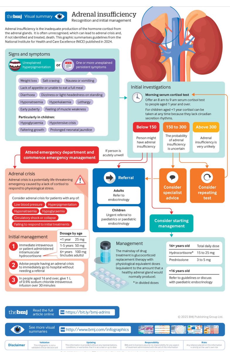 Pleased to share <a href="/bmj_latest/">The BMJ</a> summary of NICE guideline on Adrenal Insufficiency. Resources galore to share 

bmj.com/content/389/bm…