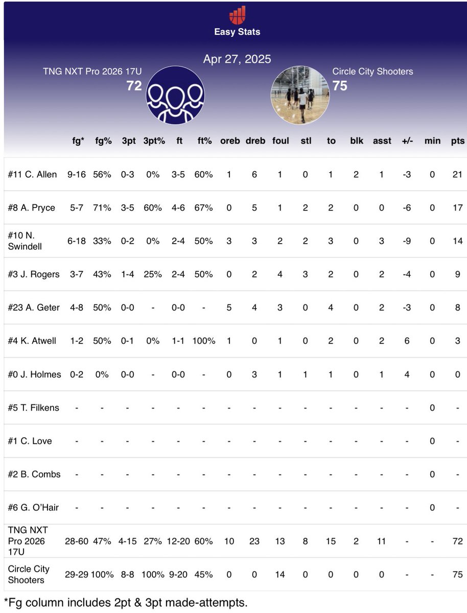 Some stats from this weekend