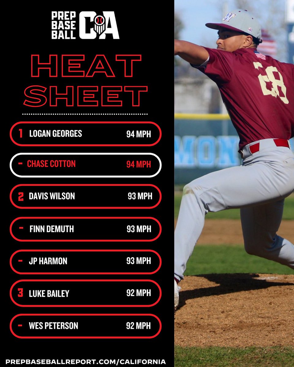 PREP BASEBALL CALIFORNIA (@prepbaseballca) on Twitter photo π₯ ππππ ππππ ππππππ ππππ§ π¦ππππ§ π₯
The #CAHeatSheet is updated after last weeks games with the top velos we saw in the week.
Check out the full list for all of the arms we have seen at 86+ so far this season π
π loom.ly/fKNwI3E
<a href="/prepbaseball/">Prep Baseball</a> π₯ ππππ ππππ ππππππ ππππ§ π¦ππππ§ π₯
The #CAHeatSheet is updated after last weeks games with the top velos we saw in the week.
Check out the full list for all of the arms we have seen at 86+ so far this season π
π loom.ly/fKNwI3E
<a href="/prepbaseball/">Prep Baseball</a>