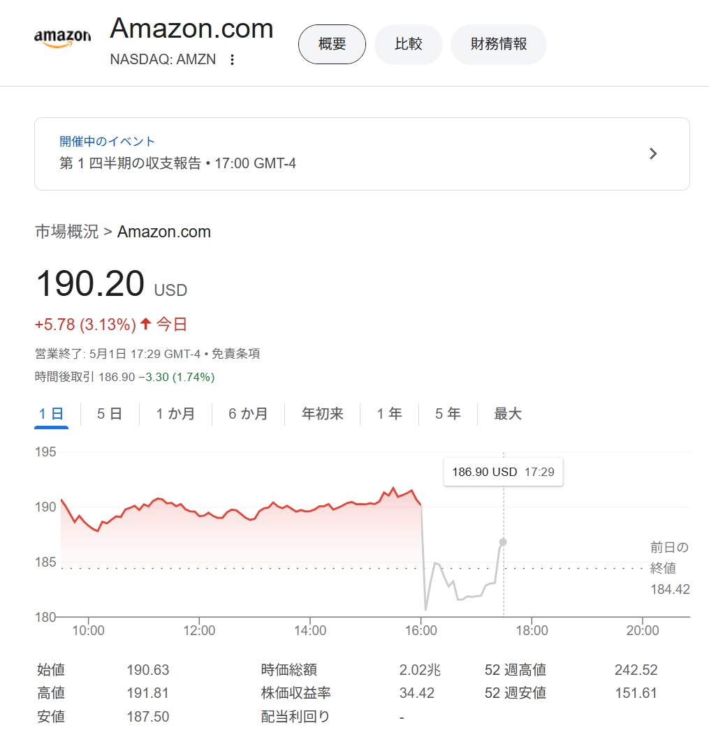 Amazon、決算受け時間外で下落 第２四半期の営業利益の見通しが予想下回る - 株探 https://t.co/lVDxVO7zHt  ◇25年1〜3月期決算 売上高：1556億ドル（+9%） 営業利益：184億ドル（+20%） 純利益：171億ドル（+64%）  ◇25年4～6月期ガイダンス ❌営業利益：130～175億ドル ...