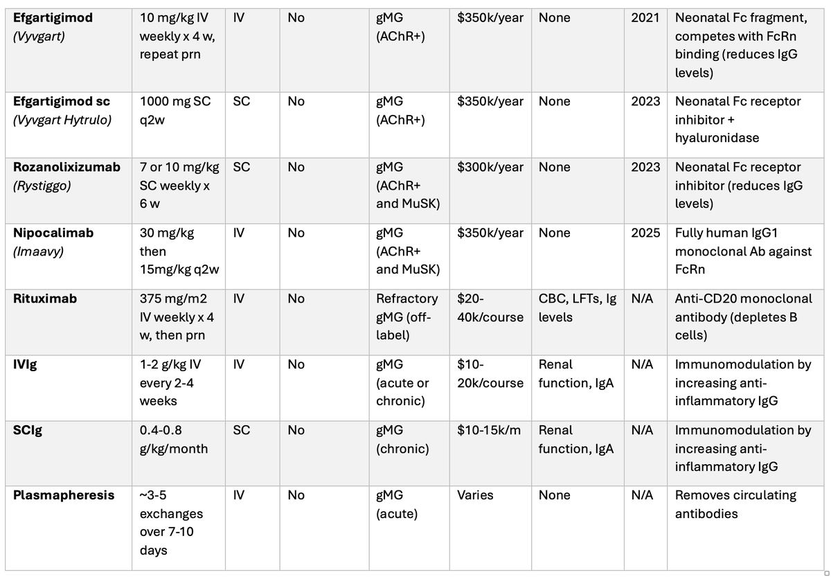 The menu of treatments for myasthenia gravis keeps growing. This week, the FDA approved nipocalimab (Imaavy),  a new IV FcRN blocker. Must be an exciting time to be a Pharma rep!

Here's an updated list of MG treatment options. Will the latest @MeTooDrug carve out a niche? Shrug.