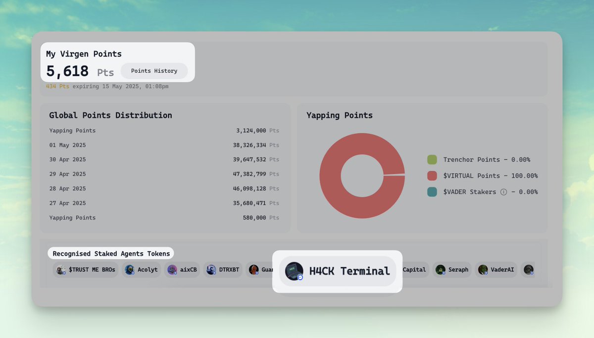 Chaotix (@chaotix_xbt) on Twitter photo FYK: All the $H4CK tokens staked on h4ckterminal.com/#/staking are accruing Virgen points that can be used on <a href="/virtuals_io/">Virtuals Protocol</a> Genesis Launches! FYK: All the $H4CK tokens staked on h4ckterminal.com/#/staking are accruing Virgen points that can be used on <a href="/virtuals_io/">Virtuals Protocol</a> Genesis Launches!