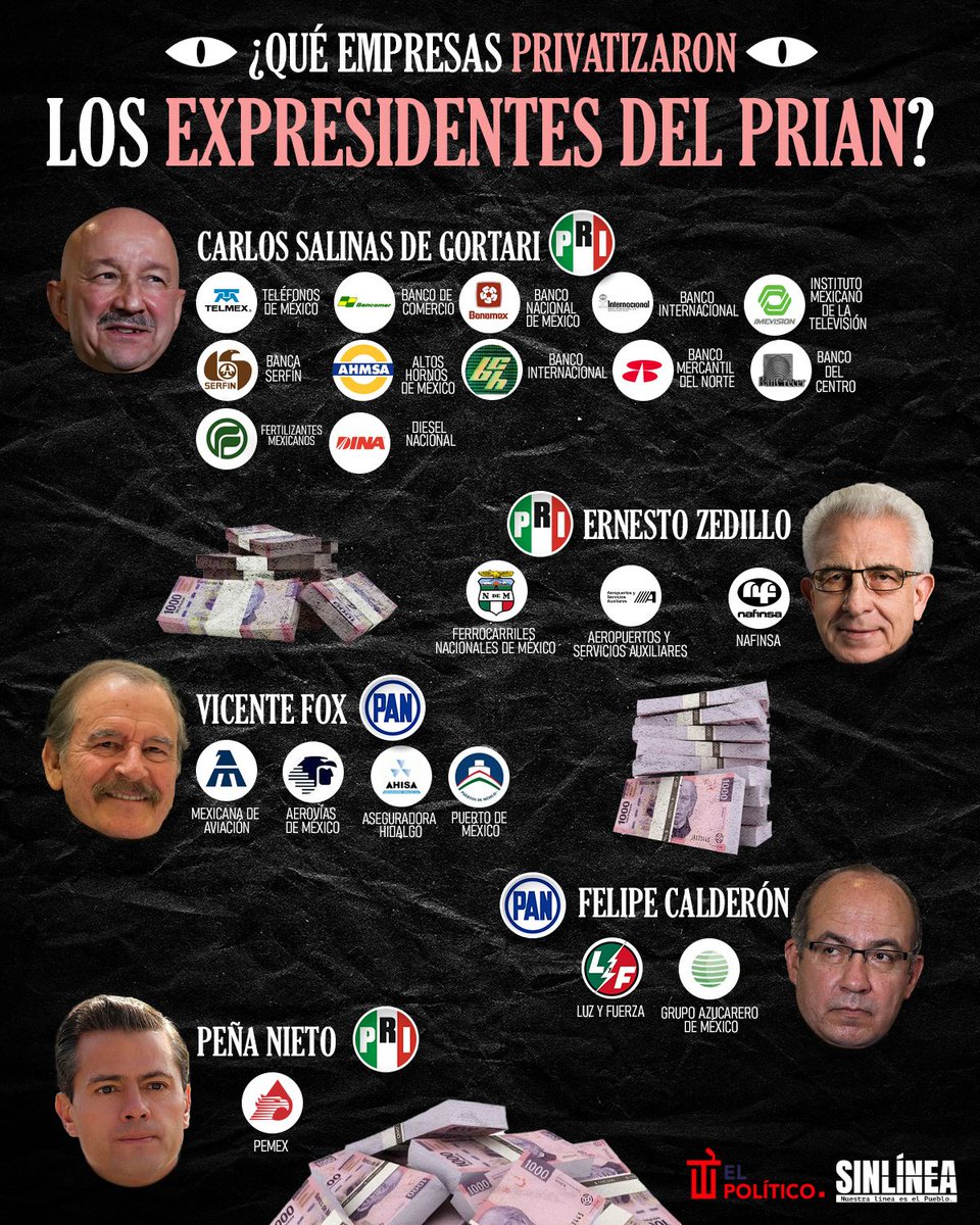 Vendepatrias 🤬

🔴 #Salinas, #Zedillo, #Fox (<a href="/VicenteFoxQue/">Vicente Fox Quesada</a>), #Calderón (<a href="/FelipeCalderon/">Felipe Calderón 🇲🇽🇺🇦</a>) y #Peña fueron los artífices de la oligarquía mexicana tal y como la conocemos 🇲🇽💰
