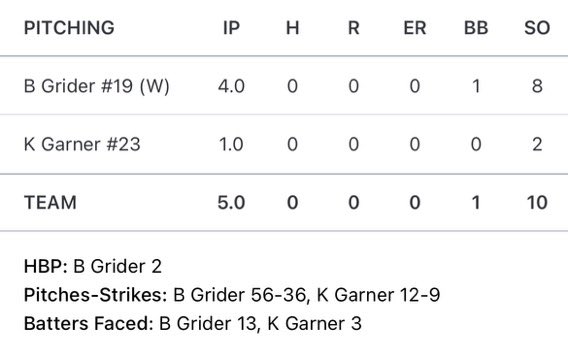 Christopher Eric (@chrisericmcpike) on Twitter photo <a href="/blaze_grider/">Blaze Grider</a> is going to be special out of High School. Potential for HIGH upside. 90mph arm as a sophomore. Blank canvas and room to improve body and strength with a 6’4 175 lb frame. Just now living in the weight room to put on weight.
Today’s stat line in playoff game 2. <a href="/blaze_grider/">Blaze Grider</a> is going to be special out of High School. Potential for HIGH upside. 90mph arm as a sophomore. Blank canvas and room to improve body and strength with a 6’4 175 lb frame. Just now living in the weight room to put on weight.
Today’s stat line in playoff game 2.