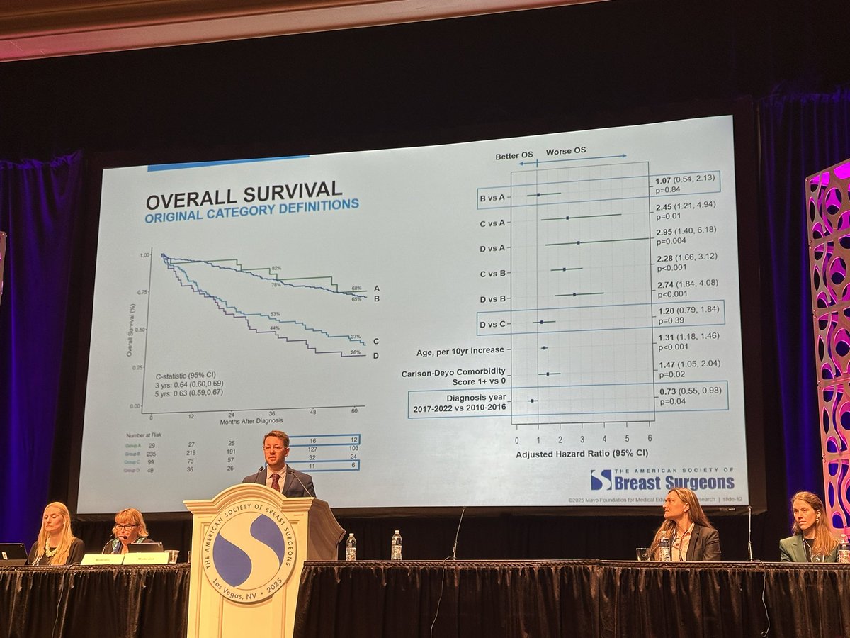 JenniferPlichta's tweet photo. 🤩So great to see validation of our staging model for de novo #metastaticbreastcancer, presented by Dr Chris Vetter!! 👏👏👏 #ASBrS2025 @DrJudyBoughey https://t.co/LLgWgmvTPn