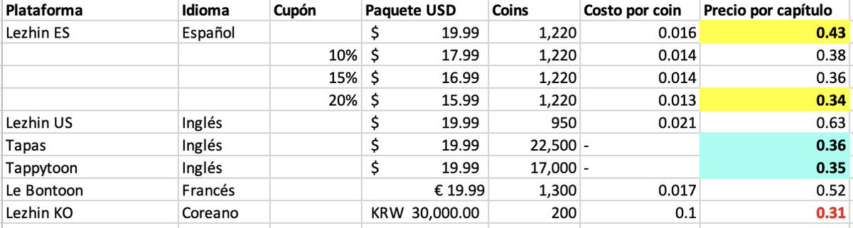Vengo a dejar la opinión que nadie me pidió. Lezhin ES es una empresa, que tiene que generar dinero para poder seguir pagando TRADUCTORES, TYPESETTERS, PROOFREADERS, ETC. además de lo que corresponde al autor. Es OBVIO que no puede vivir regalando coins.