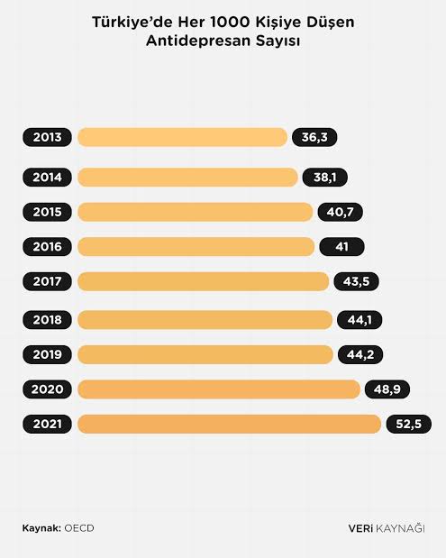 noroplastisite's tweet photo. Antidepresan kullanımı rekor kırıyor. Peki neden hala sadece 30 psikolog alınıyor? İlaçlar çözüm olabilir ama tek başına uzun süreli ve yeterli değil. Psikolojik destek bir lüks olmamalı, temel sağlık hizmeti olmalı.
@saglikbakanligi
@drmemisoglu
#PsikologlaritirazEdiyor https://t.co/m3W1xVW2Ih