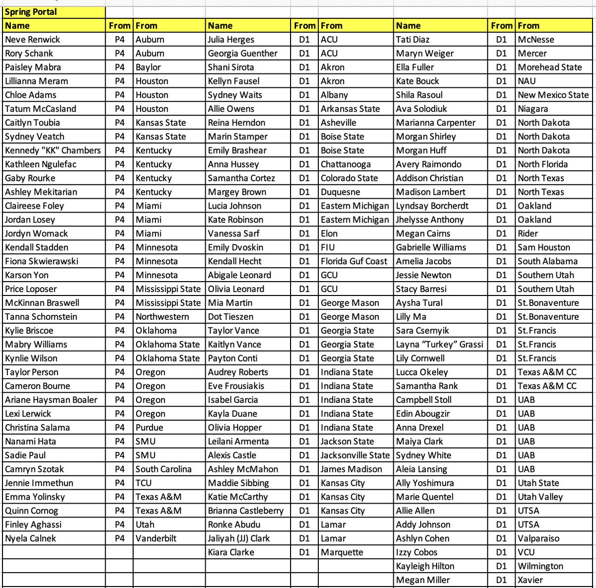 🚨It is now up to 115 D1 players who made a VERY smart decision to go public they are in the #TransferPortal
