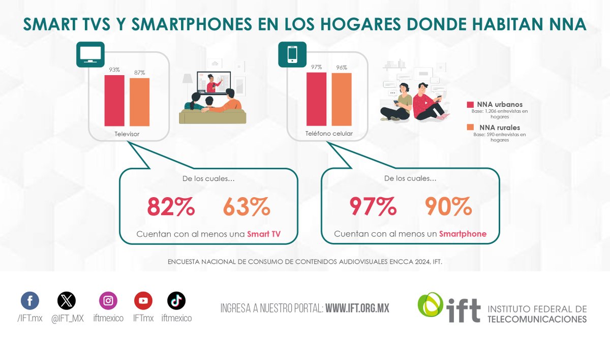 IFT_MX's tweet photo. Sabías que…
El 97% de niñas y niños de zonas urbanas cuentan con un #Smartphone 📲, y en zonas rurales, hay un 90% que también cuenta con ese dispositivo. 😱
¿Te gustaría saber más datos? 📉🔍
Consulta nuestro #ReporteIFT 📊 ➡️ https://t.co/gjQrWKHD3Y https://t.co/n0T9B90ADZ