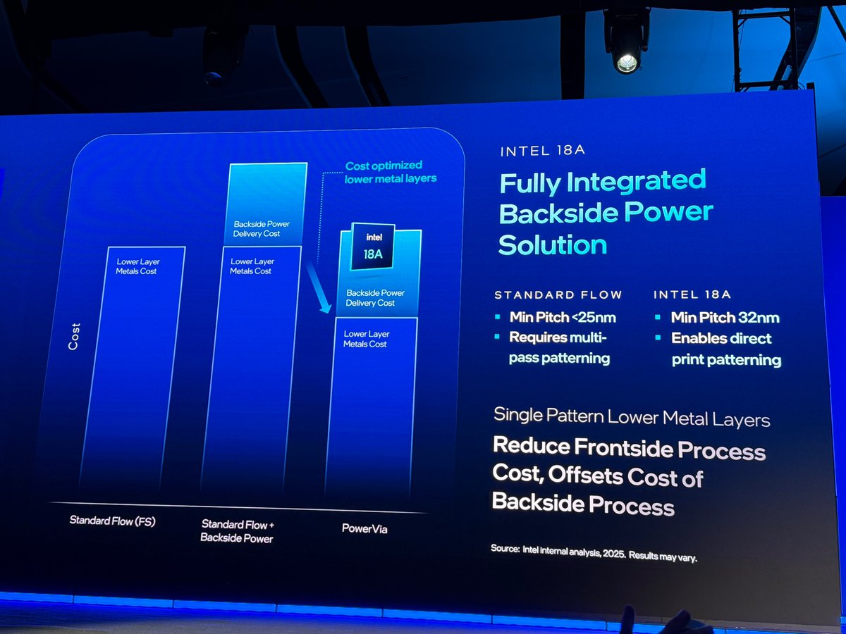 aschilling's tweet photo. Last piece from Intel #DirectConnect: Reduce frontside process costs do offsets cost of backside process aka PowerVia and some more data from @Cadence about this.
https://t.co/o4jyFuZHct https://t.co/bV0EyQgLoo