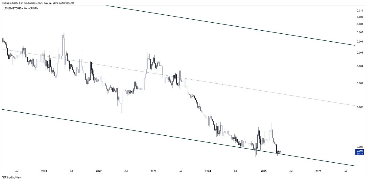 chrono_chartist's tweet image. Gmmmorning, I almost sold half my LTC yesterday night on the pump- but then I look at this again- I hope I won&apos;t regret this, but I am keeping it because of this chart- LTC/BTC