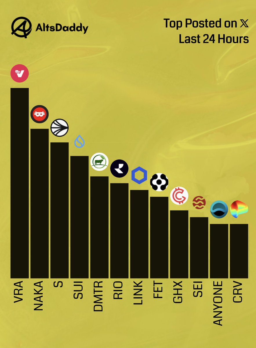 AltsDaddycom's tweet image. 🎗️ Thursday&apos;s Top Posted #Altcoins 🎗️

1️⃣  $VRA
2️⃣  $NAKA
3️⃣  $S
4️⃣  $SUI
5️⃣  $DMTR
6️⃣  $RIO
7️⃣  $LINK
8️⃣  $FET
9️⃣  $GHX
1️⃣0️⃣  $SEI
1️⃣1️⃣ $ANYONE
1️⃣2️⃣ $CRV

Runner ups: 
$BMT, $PROPS, $CSIX, $HGPT, $AKT

#Altseason2025 #Altcoins $DDY