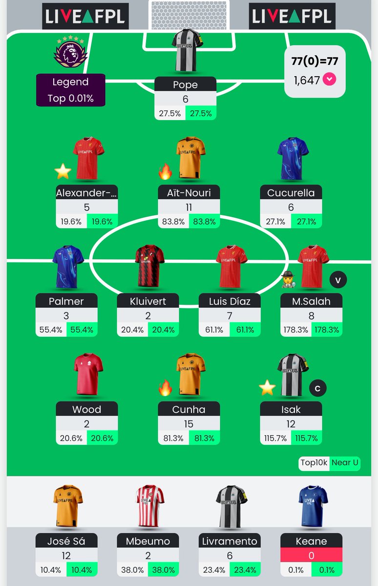 77 pts all out
OR 🌏 1647

A red arrow on a Free Hit isn’t exactly thrilling. I am almost certain I’ll be bringing in Mbeumo, though I haven’t decided who to sell yet. Bowen and Watkins are also really tempting options.

Let me know your thoughts

#fpl #fplcommunity #GW35 #GW34