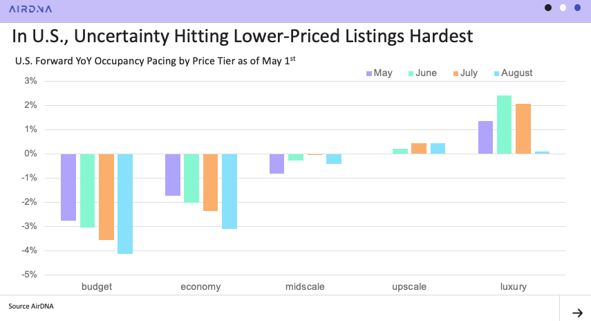 Q1 earnings just dropped for <a href="/Airbnb/">Airbnb</a> and they were strong.

The company did note a few areas of softness in the U.S. market that align with trends we’ve been seeing at <a href="/airdna/">AirDNA</a> :

Inbound international travel to the U.S. has slowed, particularly from Canada and Western Europe.