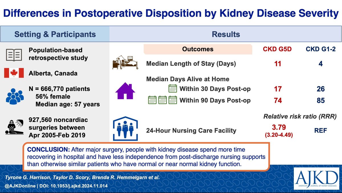 AJKD (@ajkdonline) on Twitter photo Differences in Postoperative Disposition by Kidney Disease Severity: A Population-Based Cohort Study
bit.ly/AJKD25Harrison… #OpenAccess
<a href="/tharrisonmd/">Tyrone Harrison, MD PhD</a> <a href="/PavelRoshanov/">Pavel Roshanov</a> <a href="/kharasauro/">Khara Sauro</a> <a href="/ICDC_Research/">Chronic Disease Care</a> <a href="/UCalgaryMed/">UCalgaryMedicine</a> @Obrien_IPH <a href="/kidneycanada/">Kidney Foundation</a> #VisualAbstract Differences in Postoperative Disposition by Kidney Disease Severity: A Population-Based Cohort Study
bit.ly/AJKD25Harrison… #OpenAccess
<a href="/tharrisonmd/">Tyrone Harrison, MD PhD</a> <a href="/PavelRoshanov/">Pavel Roshanov</a> <a href="/kharasauro/">Khara Sauro</a> <a href="/ICDC_Research/">Chronic Disease Care</a> <a href="/UCalgaryMed/">UCalgaryMedicine</a> @Obrien_IPH <a href="/kidneycanada/">Kidney Foundation</a> #VisualAbstract