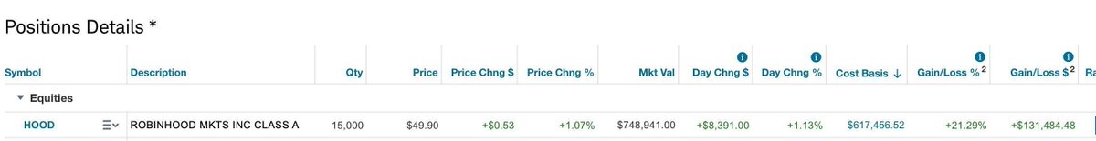 EliteOptions2's tweet photo. My mom used to work 10-12 hours every single day trying to make ends meet for my brother and I. She sacrificed her whole adult life to set us up for success in America. Your hard work did not go unnoticed... Always take care of your parents. It's your duty.

I bought my Mom 15,000 shares of $HOOD last week. She's up $130k one week later.