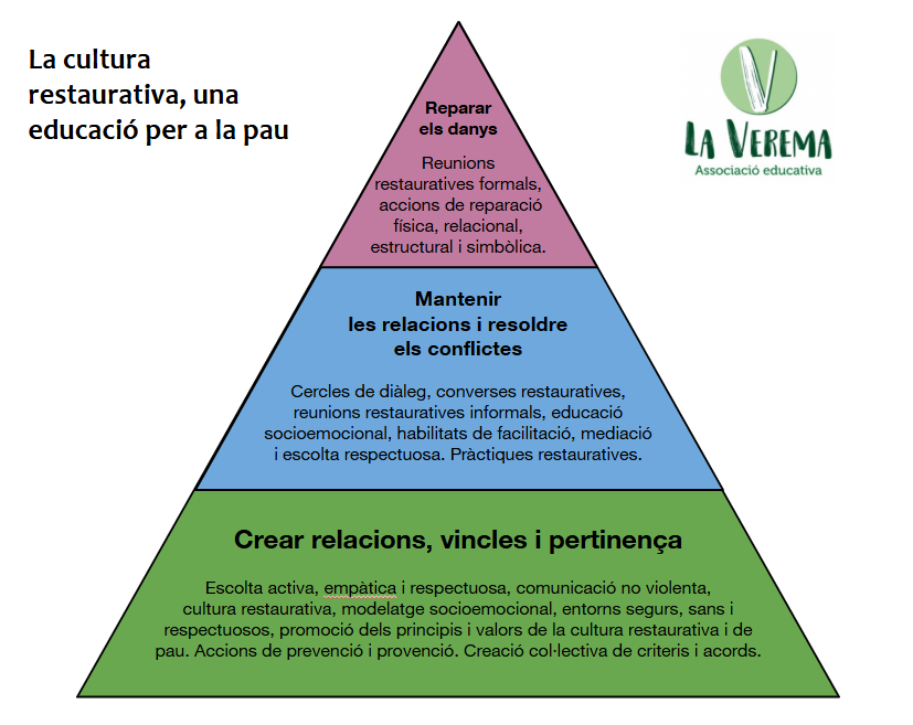 LaVerema's tweet photo. Crear relacions, vincles i pertinença, mantenir les relacions i resoldre els conflictes. I, quan calgui, reparar els danys, fent-se responsable de les accions. Difícil, però necessari.🤍T'interessa? Vine dissabte 10 de maig a Barcelona #cnv #restaurativa https://t.co/UIm6CjKb5z https://t.co/7mGKdHiwoV