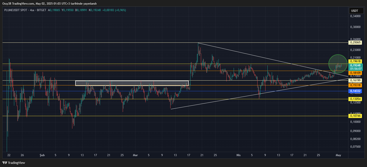 OssyCrypto's tweet photo. #Plume Chart 🔥 #SoOoOoOoOoOoN https://t.co/Vh8pkCg1l5
