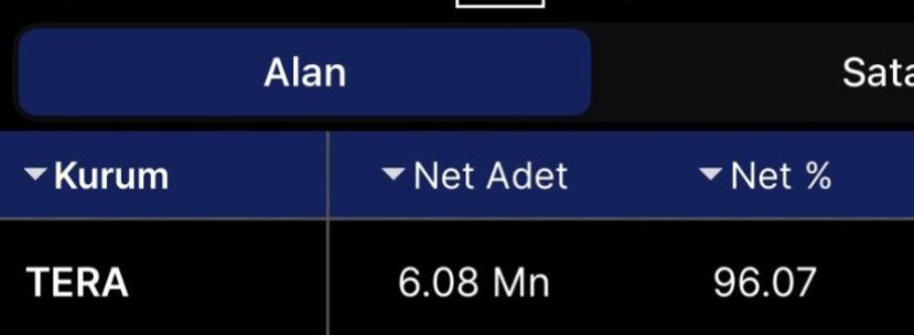 #daghl ve #pehol #vsnmd #smrva #garan 
yeni versiyonu takası %96 toplu, en az %1300 kazanç getirecek bir hisse hala benden almamış olanlar, RT BEĞENİ TAKİP ve  teker teker dm kutularınıza yazıyoruz ✍️