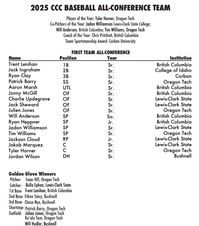 2025 CCC Baseball All-Conference Team

Tyler Horner (OIT) earns Player of the Year; Jadon Williamson (LCSC), Will Anderson (UBC), and Tim Williams (OIT) named Co-Pitchers of the Year.

Full list: cascadeconference.org/documents/2025…