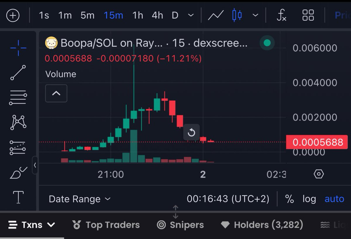 2k likes and I start the reverse of the BOOPA chart to new ATH.

Bounce starts here.