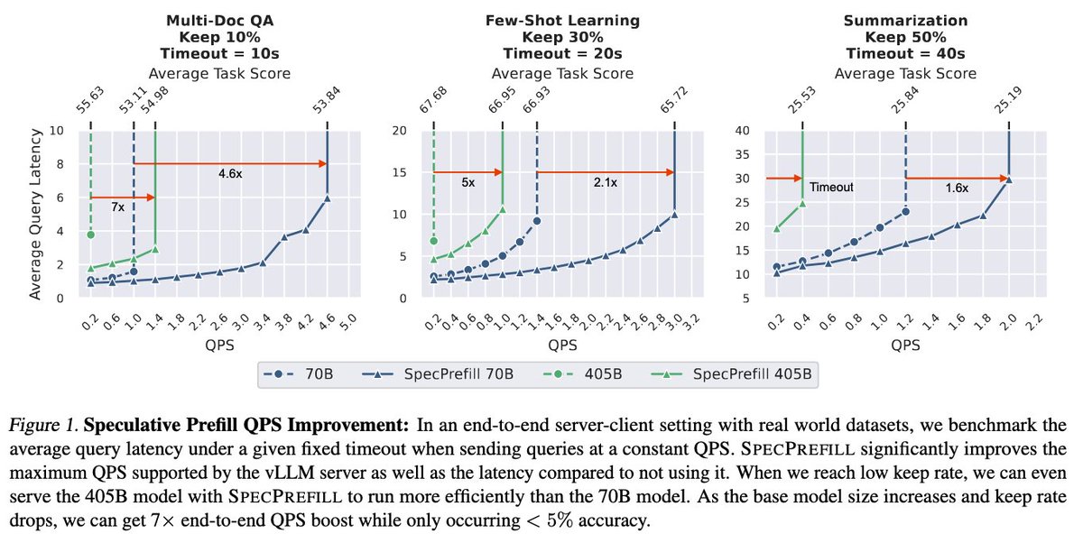Speculative Prefill got accepted by #ICML2025! Thanks <a href="/ce_zhang/">Ce Zhang</a> <a href="/BeidiChen/">Beidi Chen</a>!!

Significantly improves LLM prefill throughput and latency with up to 405B models without training! We achieved 2-7x higher QPS on vLLM servers while preserving quality. 

github.com/Jingyu6/specul…