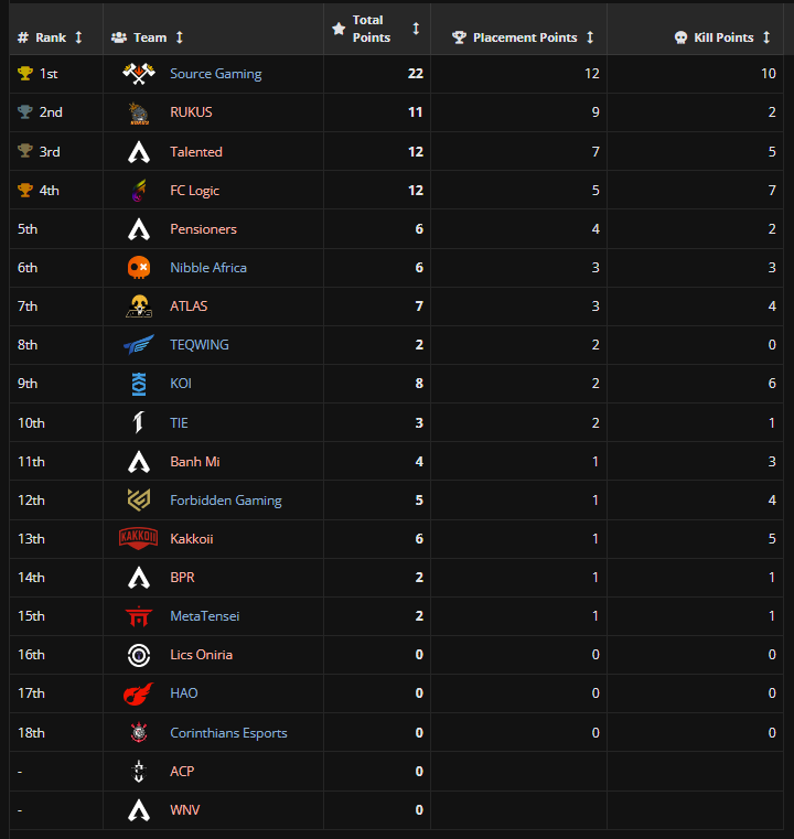 LiquipediaApex's tweet image. Elim Round 1 | Group 3 | Game 1 Results

🥇 🇦🇺 @SourceGamingTV 
🥈 🇦🇺 #RUKUS
🥉 🇪🇺 #Talented

#ALGSOpen