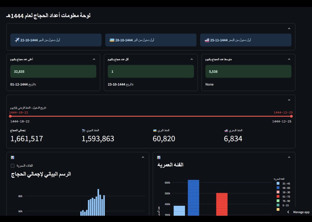 ADsecu's tweet photo. - اعداد دخول الحجاج حسب التاريخ
- حسب الجنس
- حسب المنفذ
- حسب الفئة العمرية
- رسوم بيانية للفئة العمرية والجنس 
- اعلى عدد دخول حجاج والتاريخ

رابط اللوحة في منصة البيانات المفتوحة: 

https://t.co/rvDD17mCLH

رابط الداشبورد مباشر :
https://t.co/3Ta1WMZefk https://t.co/xFOcJsATo8