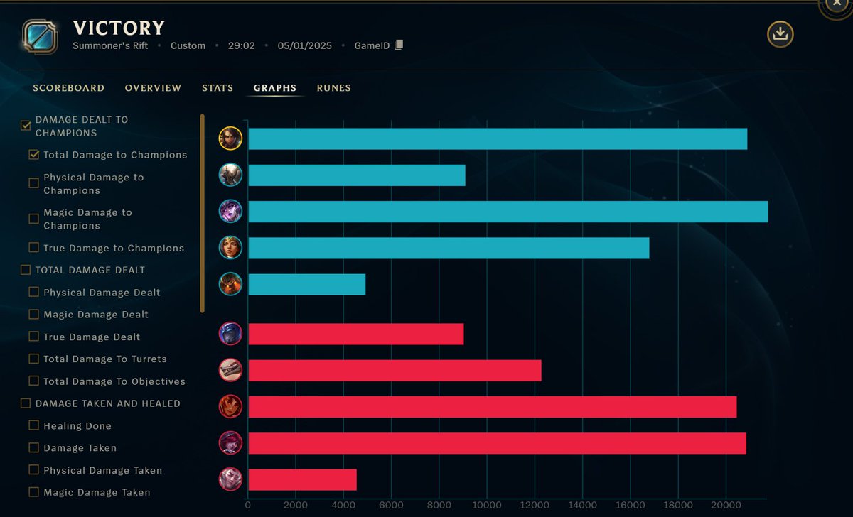 Horder_NA's tweet image. 2-0 VS Pulse

Been practicing Nidalee top all week, glad I got to get a game in 😅 
Such a fun series, bringing our record to 5-2. GGS