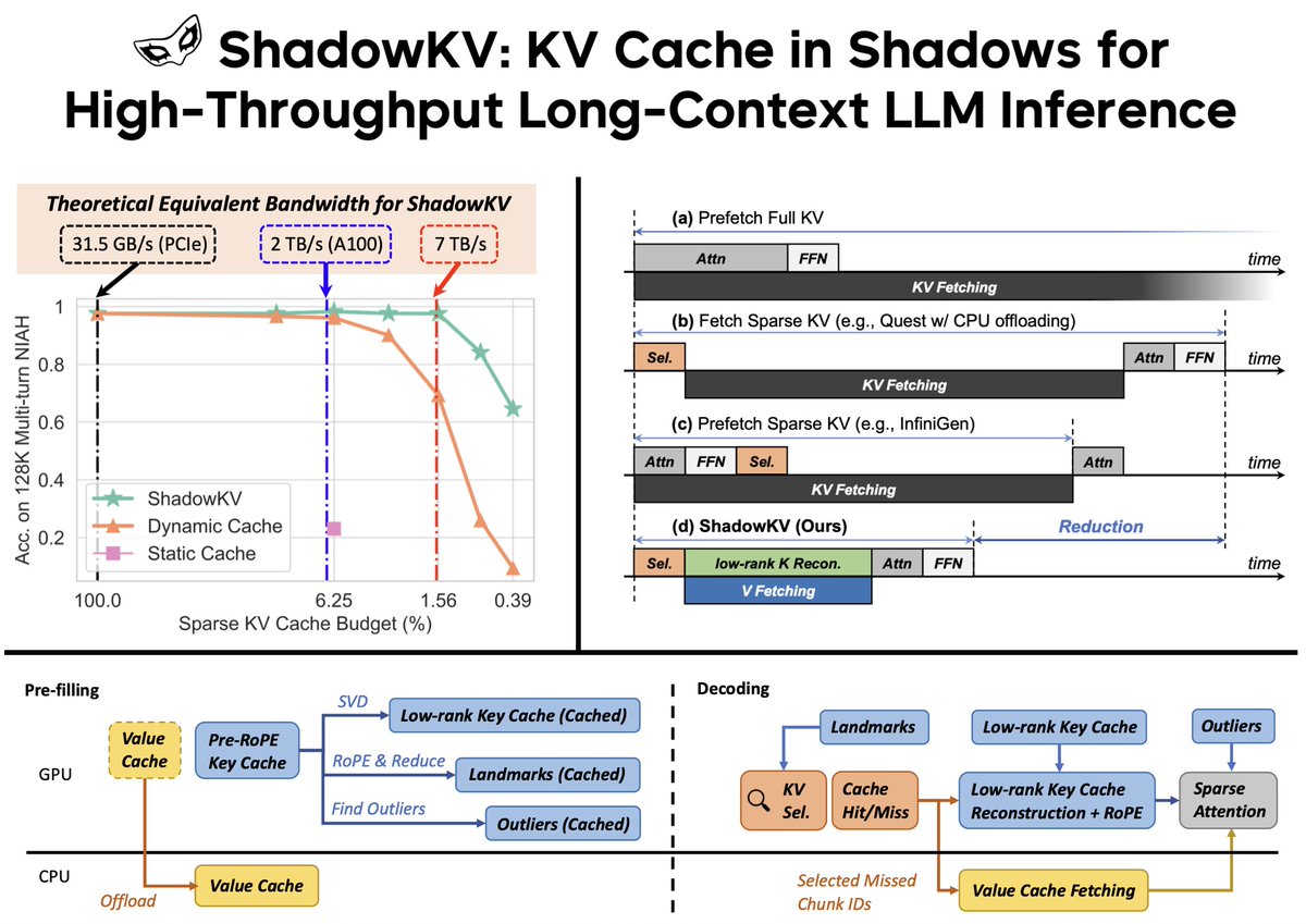 🎉 Thrilled to announce our ShadowKV has been accepted to #ICML2025 as a ✨Spotlight Presentation❗️

❓Facing challenges with high-throughput long-context LLM serving? ShadowKV is here to help! 

🚀 Achieves memory-efficient &amp; high-throughput inference via sparse attention.
🌟