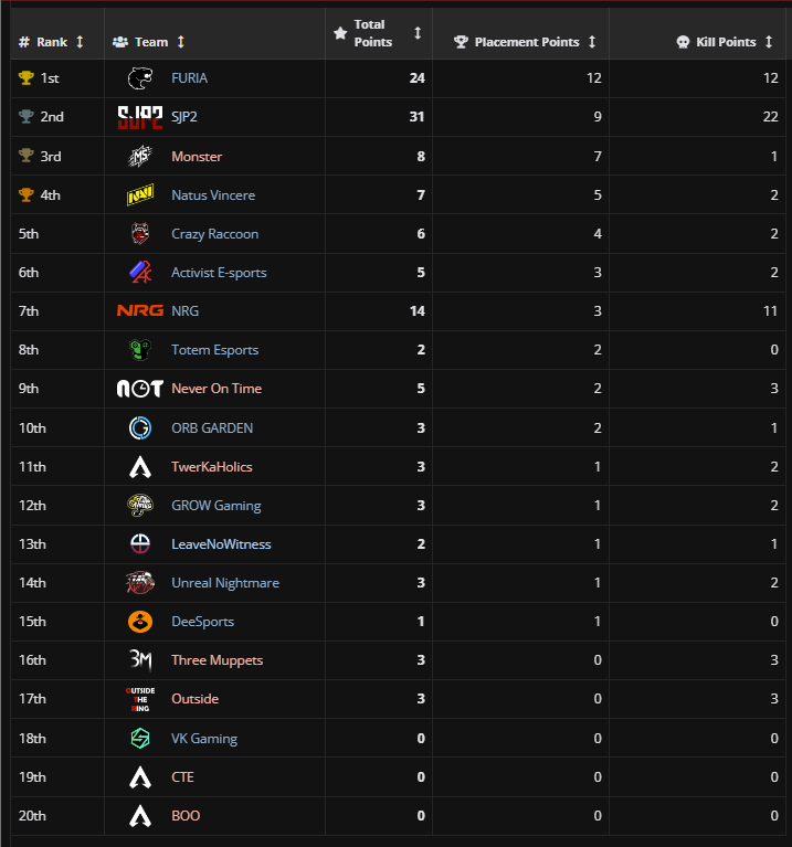LiquipediaApex's tweet photo. Round 1 | Group 5 | Game 6 Results
🥇 🇺🇸 @FURIA
🥈 🇵🇱 #SJP2
🥉 🇹🇼 #Monster
#ALGSOpen https://t.co/YBGJHHkrZQ