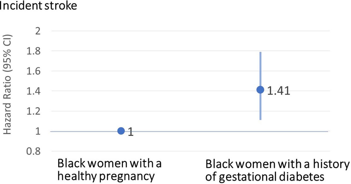 Stroke AHA/ASA (@strokeaha_asa) on Twitter photo #Stroke risk is elevated among Black women with gestational diabetes mellitus who progress to type 2 diabetes mellitus. <a href="/hugoapariciomd/">Hugo J. Aparicio, MD, MPH, FAHA</a> #AHAJournals ahajrnls.org/4cUviCu #Stroke risk is elevated among Black women with gestational diabetes mellitus who progress to type 2 diabetes mellitus. <a href="/hugoapariciomd/">Hugo J. Aparicio, MD, MPH, FAHA</a> #AHAJournals ahajrnls.org/4cUviCu