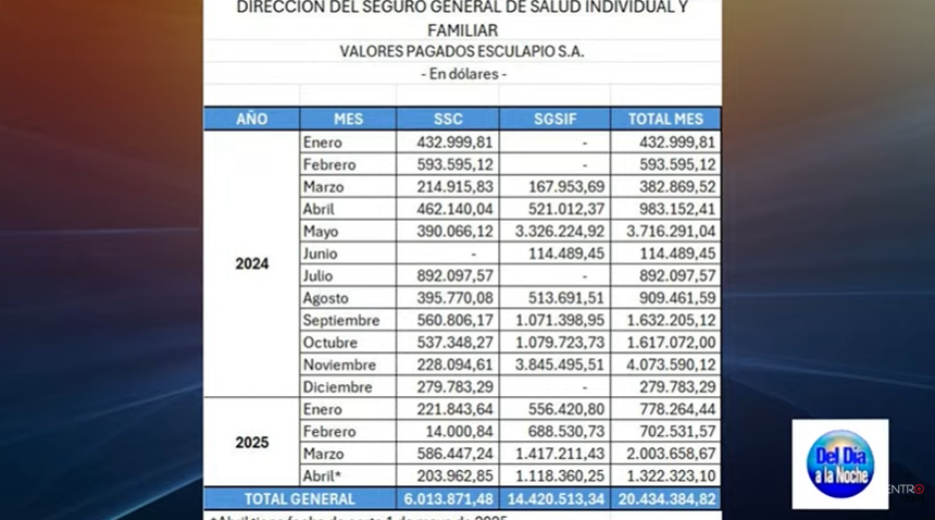 “Los valores que menciona <a href="/eduardopenah/">Eduardo Peña Hurtado</a> en el cuadro no corresponden al período auditado; esos son valores pendientes de otros años” <a href="/raulalcivar/">Raul Alcivar Gonzalez</a> por <a href="/radiocentroec/">CENTRO Digital</a>

#EnVivo: youtube.com/watch?v=OuIriS…