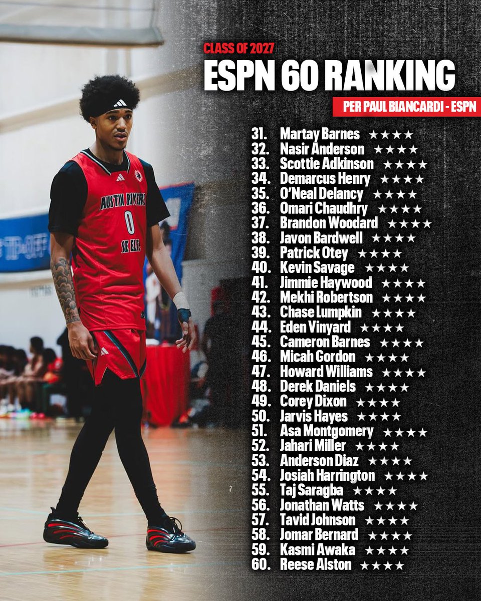 Billy Tucker (@theucreport) on Twitter photo Expanded ESPN 60 for the class of 2027 from <a href="/PaulBiancardi/">Paul Biancardi</a> ๐
espn.com/mens-college-bโฆ Expanded ESPN 60 for the class of 2027 from <a href="/PaulBiancardi/">Paul Biancardi</a> ๐
espn.com/mens-college-bโฆ