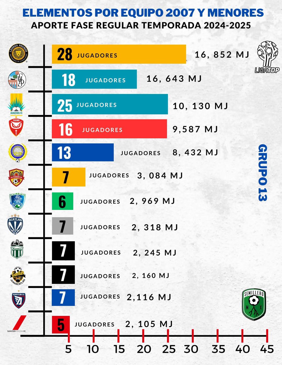 📈 #UDSalamanca | 𝐃𝐀𝐓𝐎𝐒

¡Gran participación de nuestros menores esta temporada! 🔝 

1️⃣8️⃣ Jugadores 
1️⃣6️⃣. 6️⃣4️⃣3️⃣ Minutos Jugados 

🎨 Semillero MX

🏳 #CRE100DO 🏴