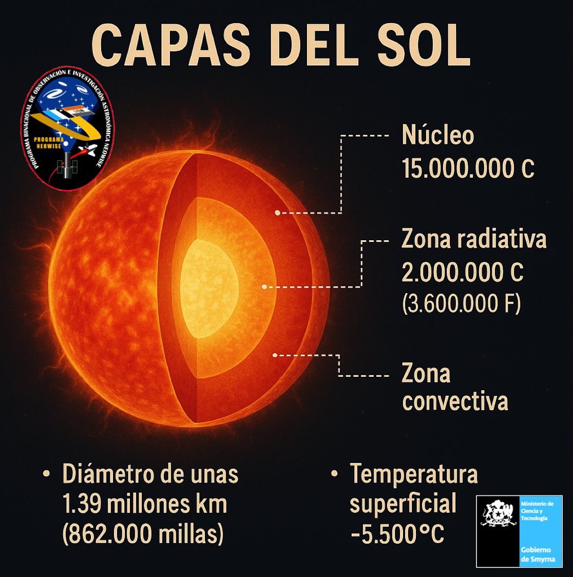 Continuamos con nuestras observaciones a nuestra estrella, el sol ☀️, presentamos capas y temperaturas. #Neowise