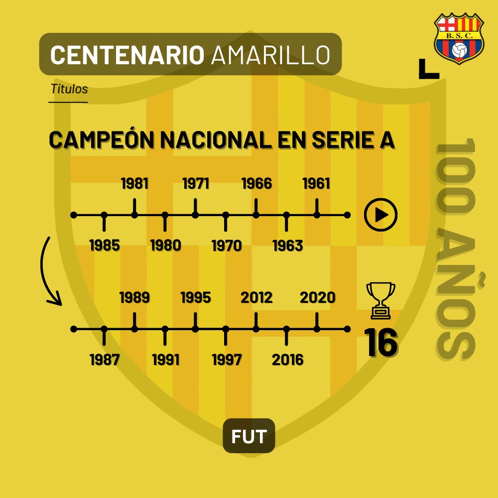 fs_data's tweet photo. 📊 @BarcelonaSC cumple 100 años y soltamos algunos datos generales del equipo torero.
¡Felicidades a toda su gente! 🤝
#CentenarioBSC 🟡⚫️
#FUTData 📈 https://t.co/AcUof12cdi