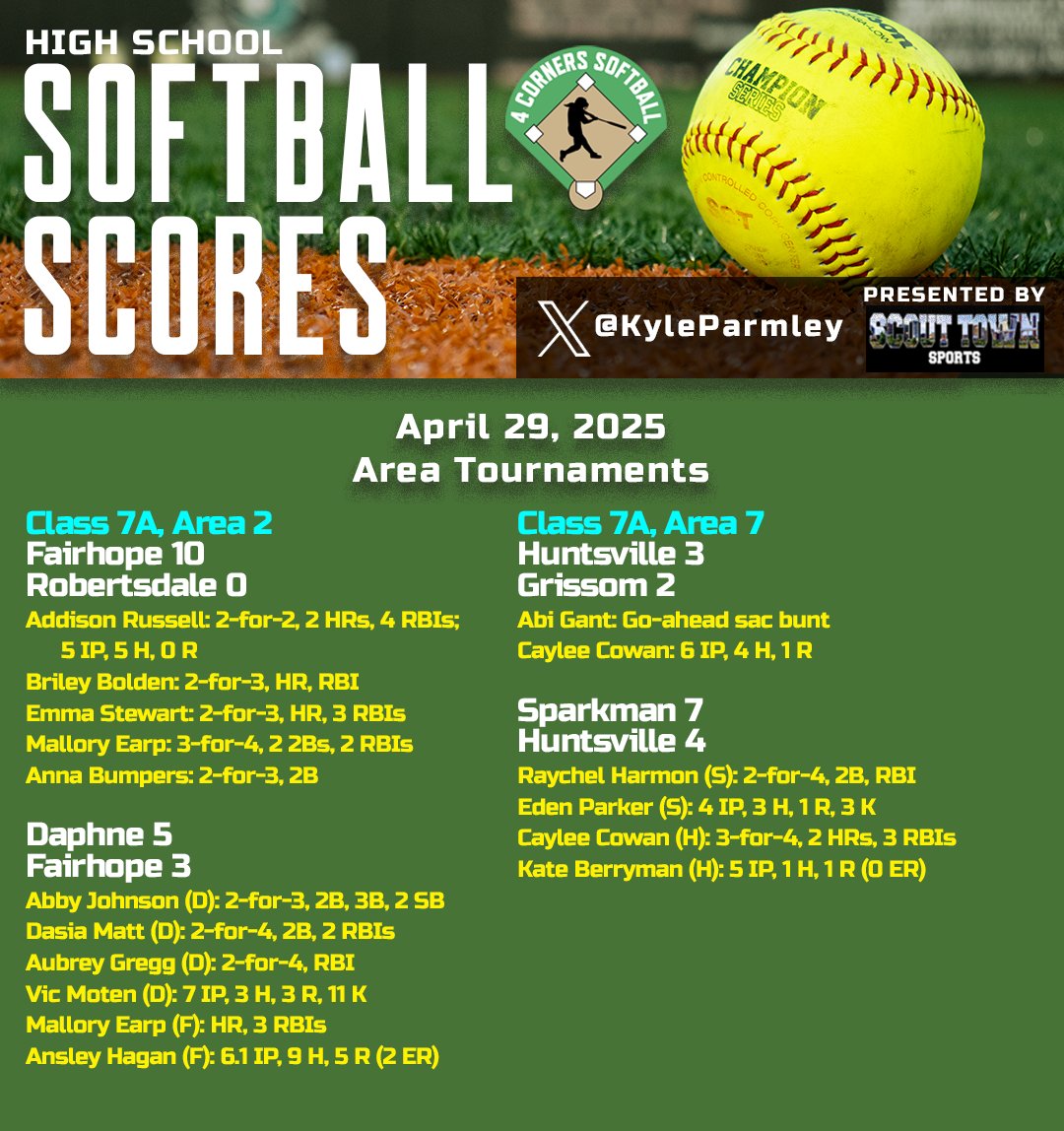 Kyle Parmley 🥎 (@kyleparmley) on Twitter photo 1/2 High school softball from Tuesday, wrapping up area tournaments:
CLASS 5A
- <a href="/Moody_sball/">Moody Softball</a> & <a href="/Leeds_Softball/">Leeds Softball</a> advance
- Brewer wins thriller
- <a href="/PricevilleSB/">Priceville Softball</a> wins elimination game
- <a href="/ArdmoreSoftball/">Ardmore_Softball</a> wins area
CLASS 6A
- Rehobeth & <a href="/PikeRoadSB/">Pike Road Patriots Softball</a> advance
- Hueytown & McAdory 1/2 High school softball from Tuesday, wrapping up area tournaments:
CLASS 5A
- <a href="/Moody_sball/">Moody Softball</a> & <a href="/Leeds_Softball/">Leeds Softball</a> advance
- Brewer wins thriller
- <a href="/PricevilleSB/">Priceville Softball</a> wins elimination game
- <a href="/ArdmoreSoftball/">Ardmore_Softball</a> wins area
CLASS 6A
- Rehobeth & <a href="/PikeRoadSB/">Pike Road Patriots Softball</a> advance
- Hueytown & McAdory