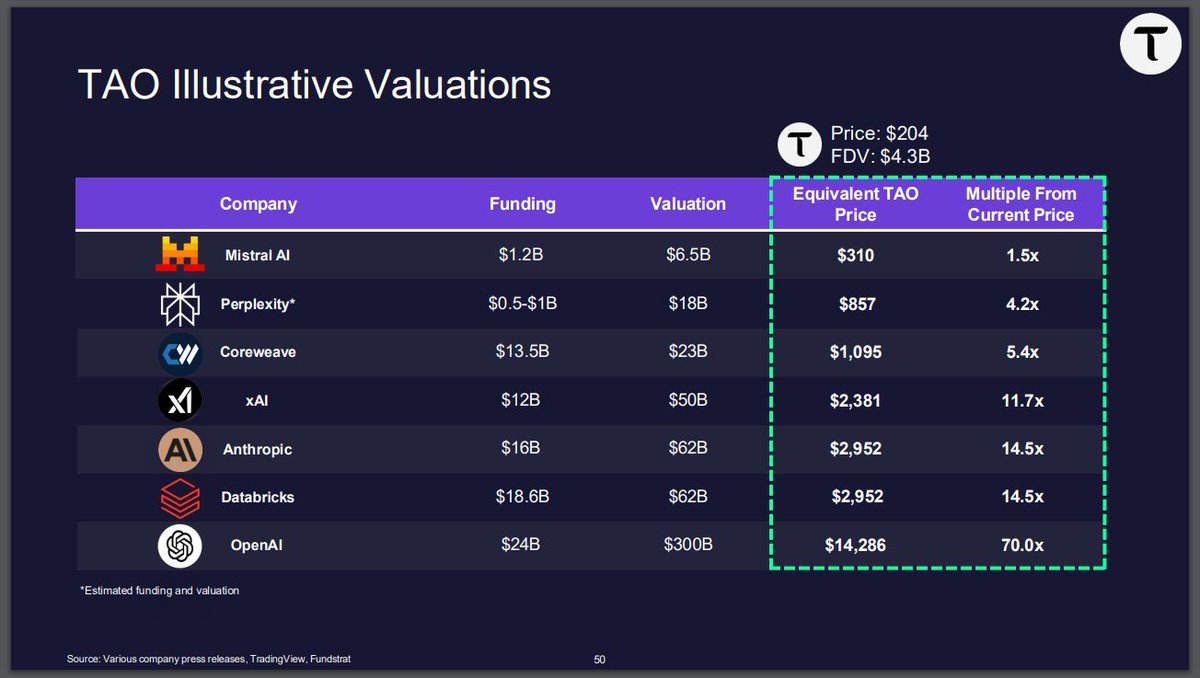 A report dropped by <a href="/fundstrat/">Thomas (Tom) Lee (not drummer) FSInsight.com</a> compared $TAO valuation to some of the biggest Web2 AI giants 

Not an AI #crypto comparison.. This was a real world valuation benchmark of traditional companies

As you can see.. Valuations in AI are massive

🟣 Coreweave = $1,095 $TAO
🟣 xAI =