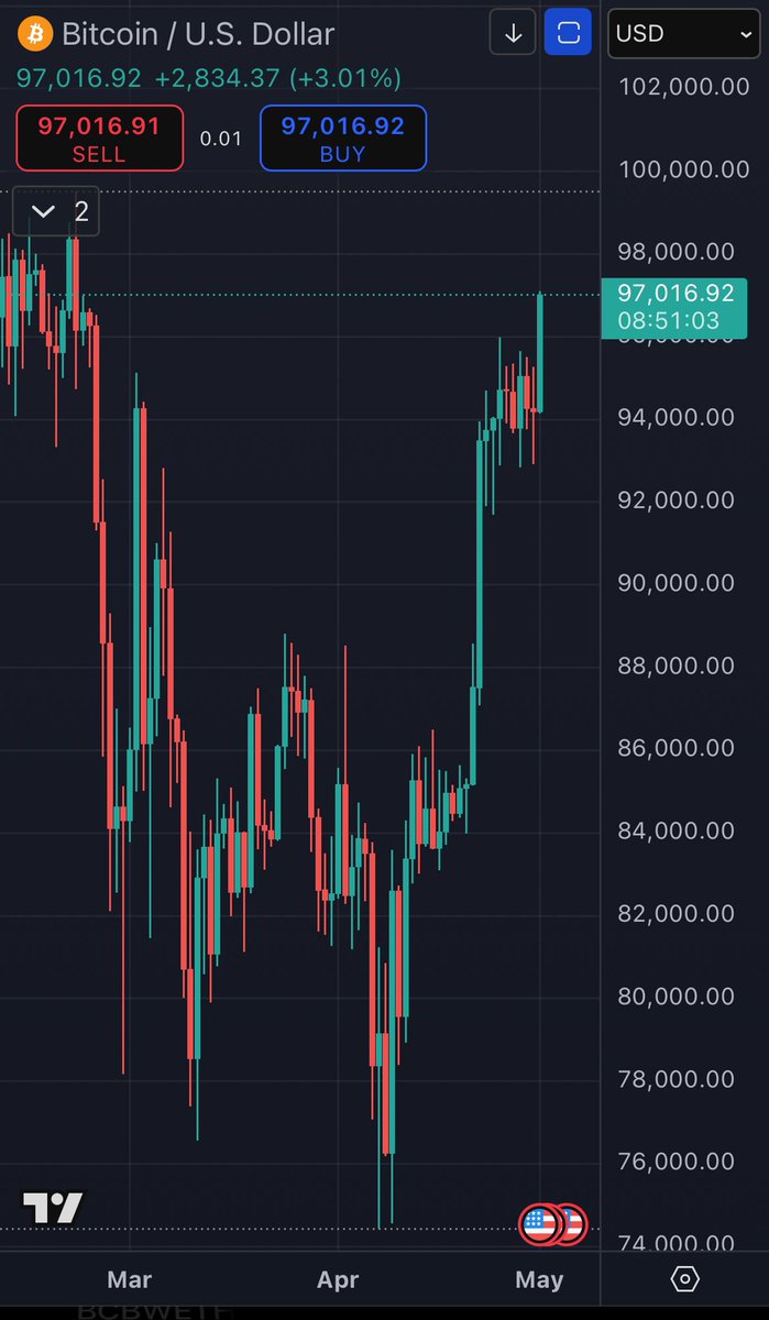 Crypt0Alexand's tweet image. JUST IN: Bitcoin $BTC reclaims $97,000 for the first time in 69 days 🚀